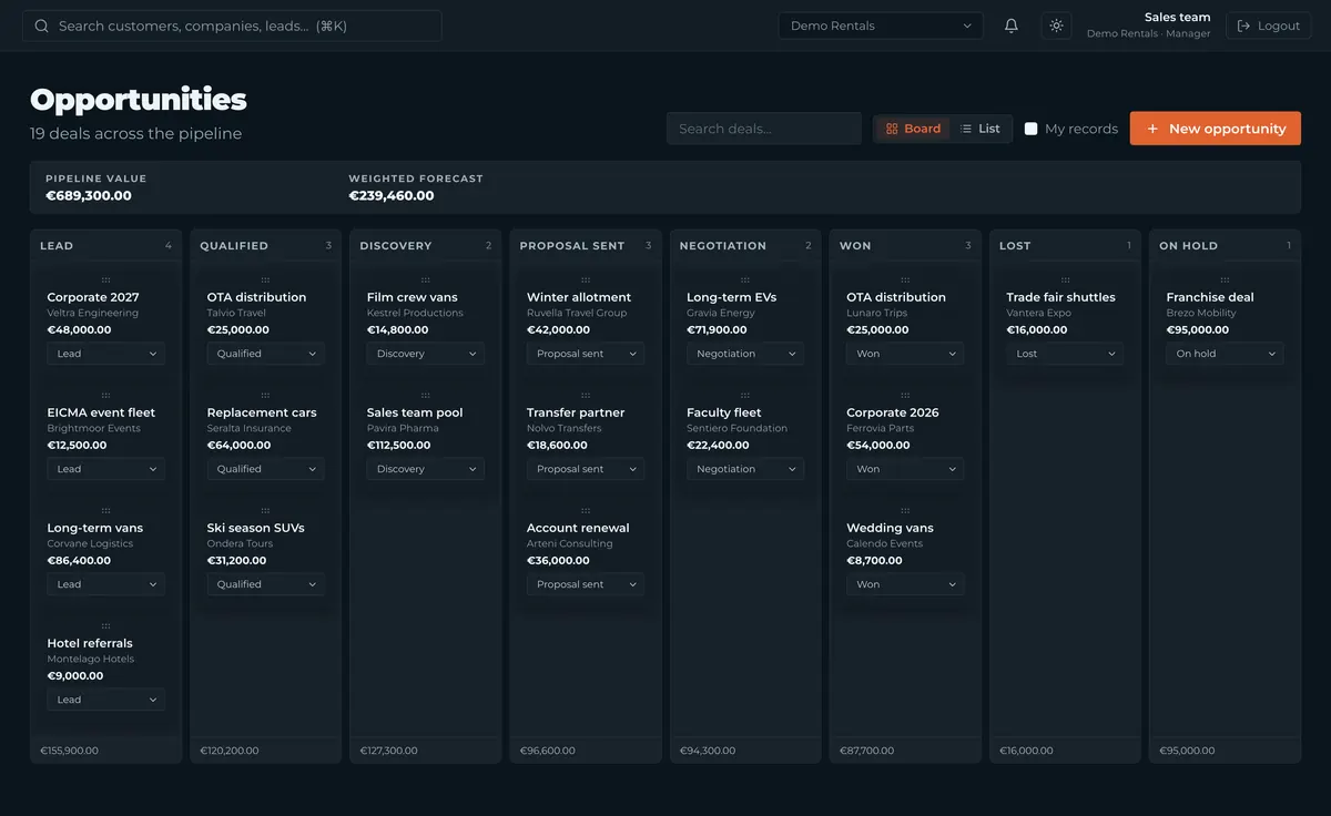 CRM opportunities board: deals by stage from lead to won, with pipeline value and weighted forecast