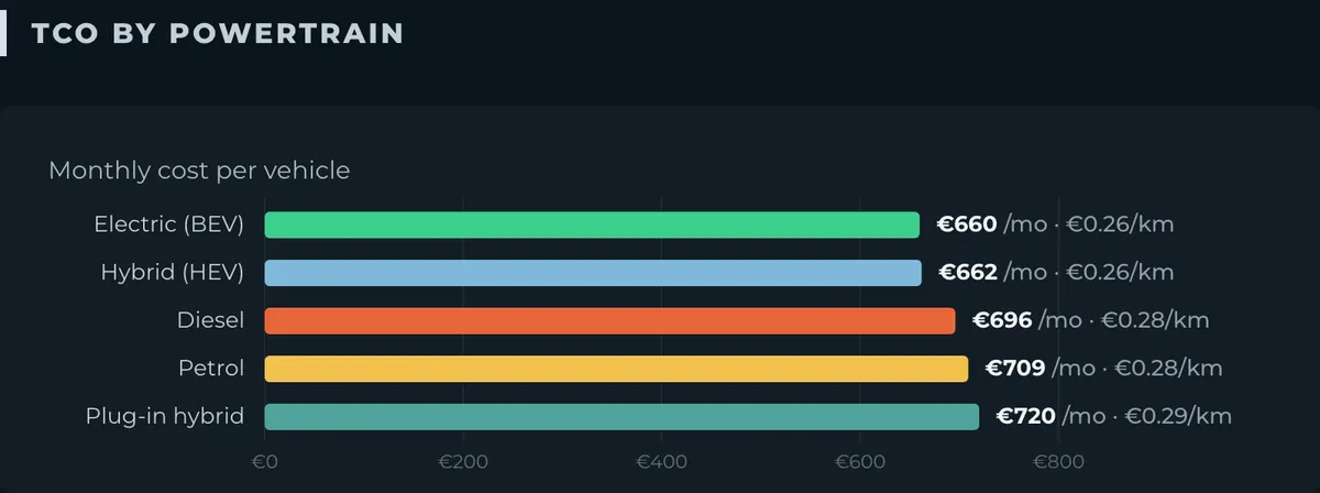 Corporate Fleet monthly cost per vehicle by powertrain