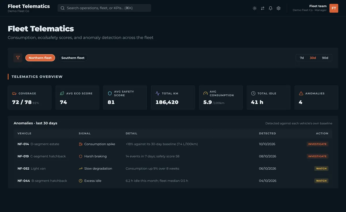 Corporate Fleet telematics: coverage, eco and safety scores, distance, consumption and idle time, with anomalies detected against each vehicle's baseline