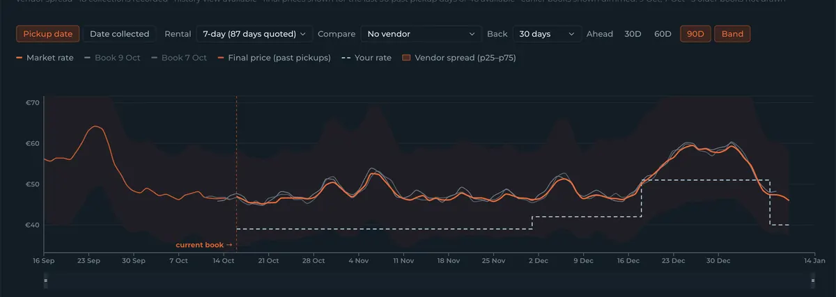 Competitor Intel forward price curve for one market, with the vendor spread, earlier collections and your own rate