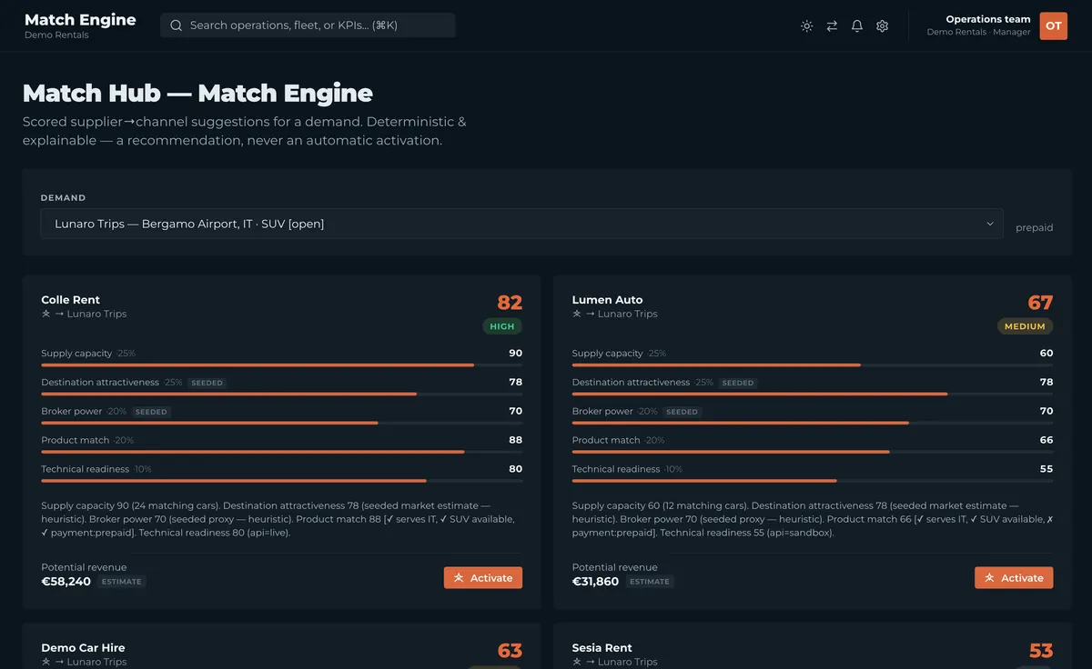 Aggregation Platform match engine: suppliers ranked for an open demand, each score broken into weighted factors with the reasoning and an estimate of potential revenue